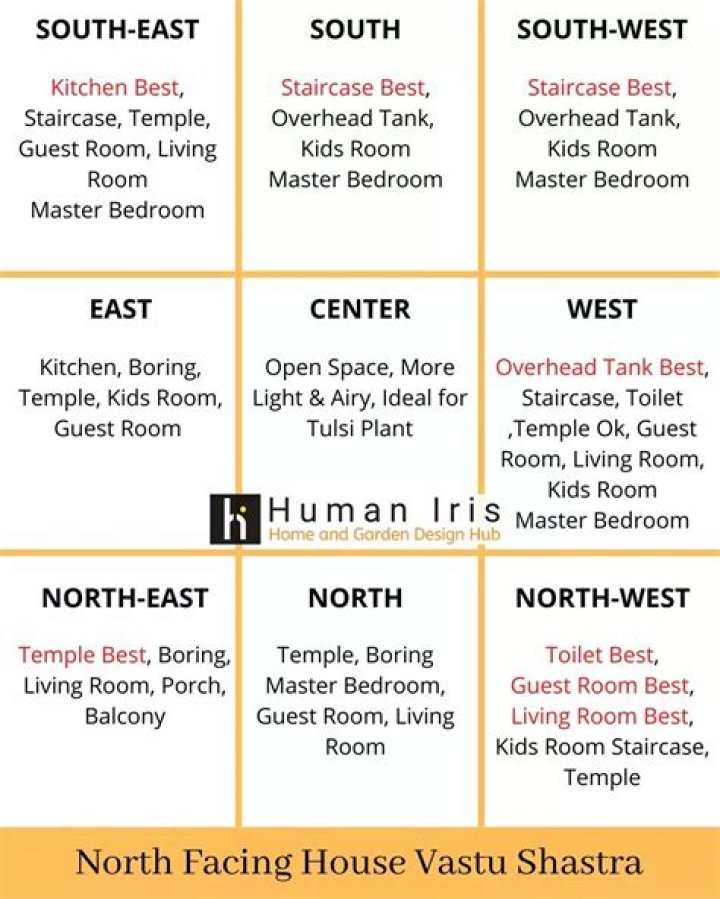 How should we arrange our house as per Vastu?