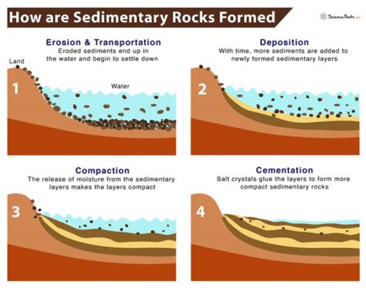 How was soil formed from rocks?