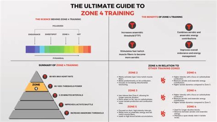What are the 4 zones of fitness?