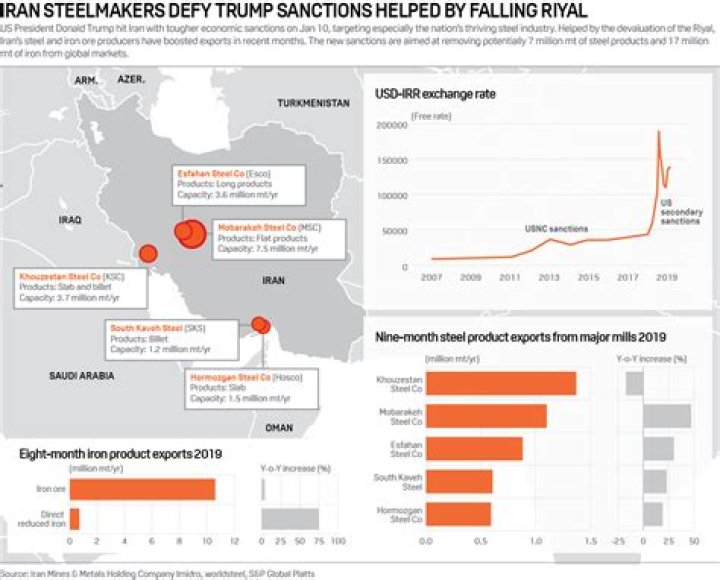 When did US sanctions against Iran begin?